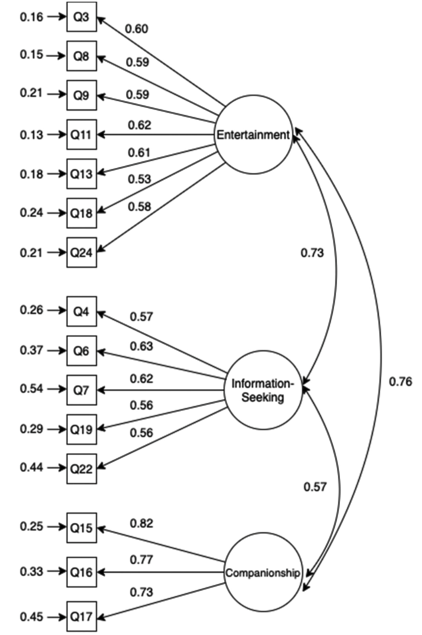 Factor loadings and scale structure for the podcast motivations instrument